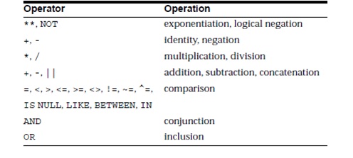 precedence operator expressions sql pl priority their programming operations order table